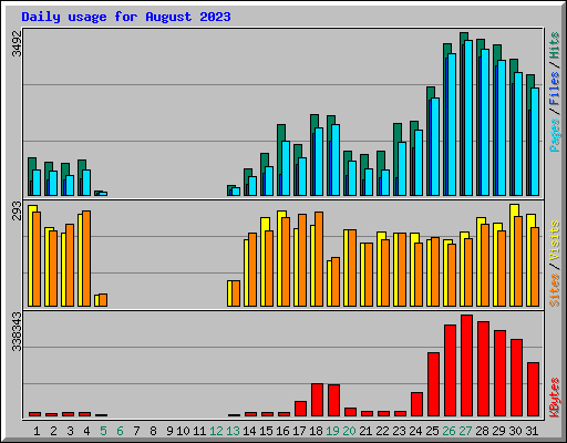 Daily usage for August 2023