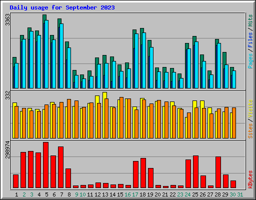 Daily usage for September 2023