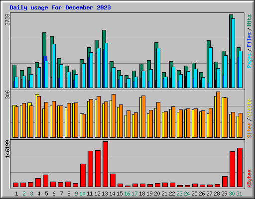 Daily usage for December 2023