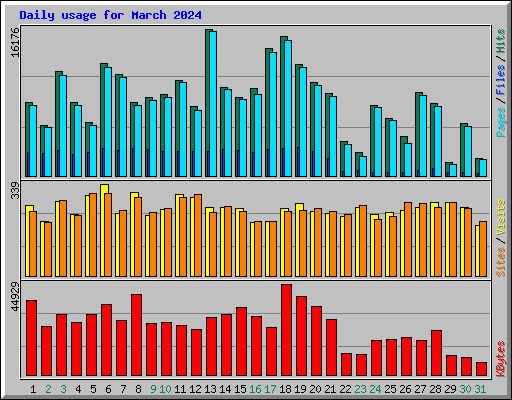 Daily usage for March 2024