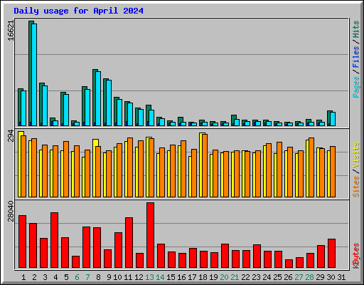 Daily usage for April 2024