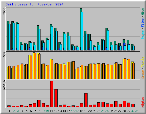 Daily usage for November 2024