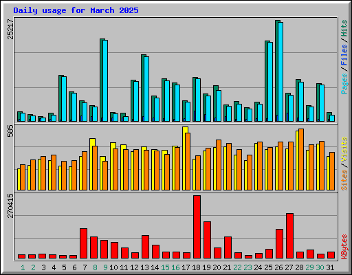 Daily usage for March 2025