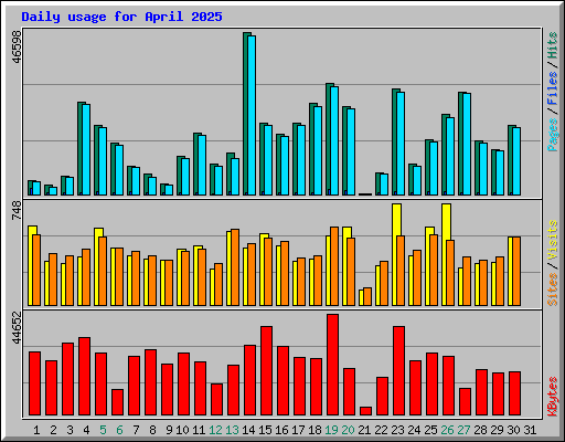 Daily usage for April 2025