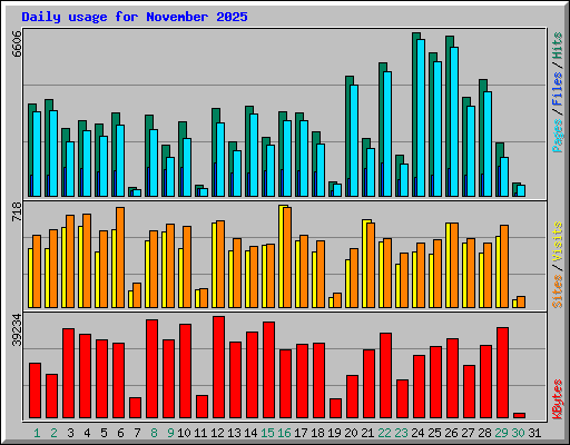 Daily usage for November 2025