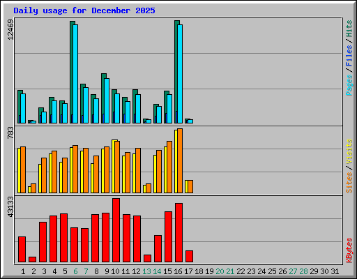 Daily usage for December 2025