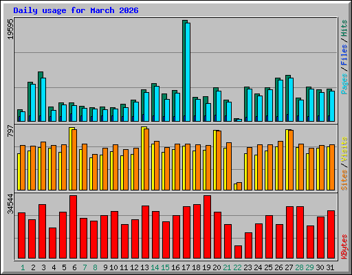 Daily usage for March 2026