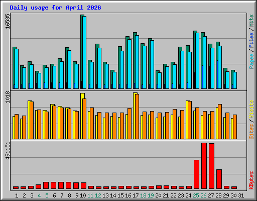 Daily usage for April 2026