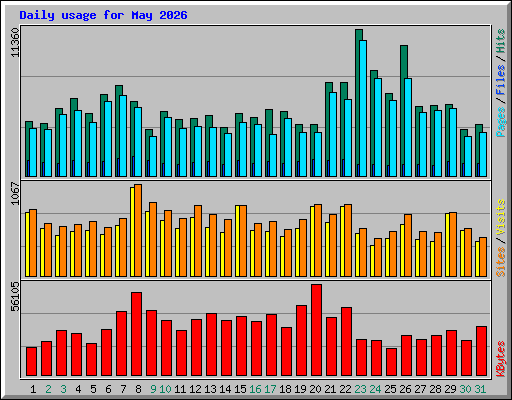 Daily usage for May 2026