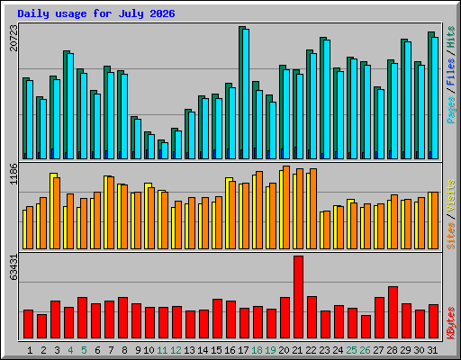 Daily usage for July 2026