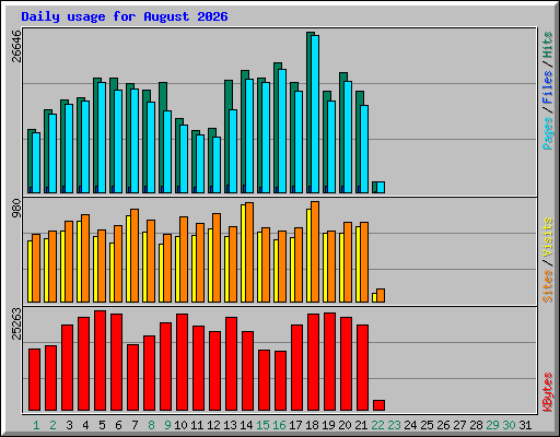 Daily usage for August 2026