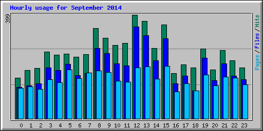 Hourly usage for September 2014