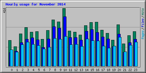 Hourly usage for November 2014