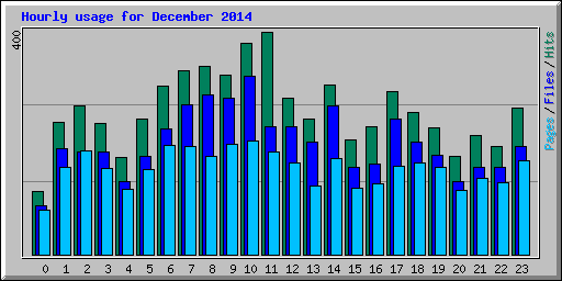 Hourly usage for December 2014
