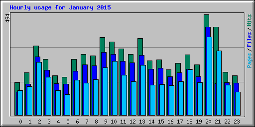 Hourly usage for January 2015
