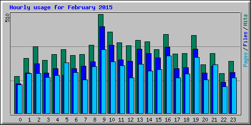 Hourly usage for February 2015
