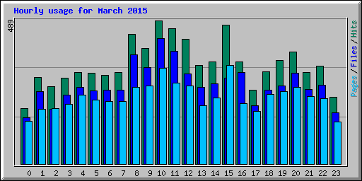 Hourly usage for March 2015