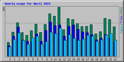Hourly usage for April 2015