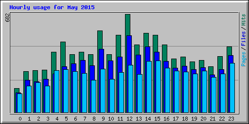 Hourly usage for May 2015