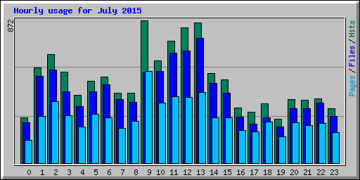 Hourly usage for July 2015