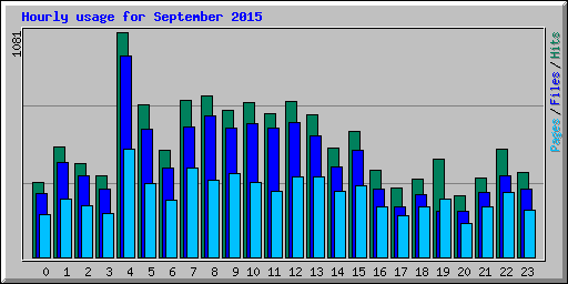 Hourly usage for September 2015