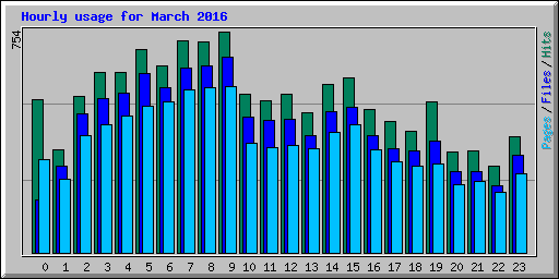 Hourly usage for March 2016
