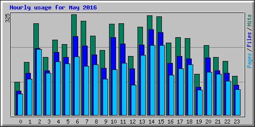 Hourly usage for May 2016