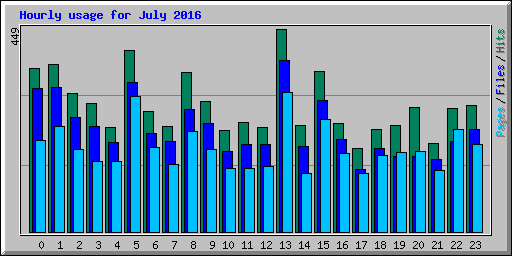 Hourly usage for July 2016