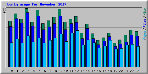 Hourly usage for November 2017