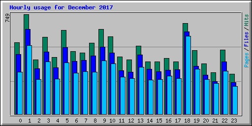 Hourly usage for December 2017