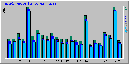Hourly usage for January 2018