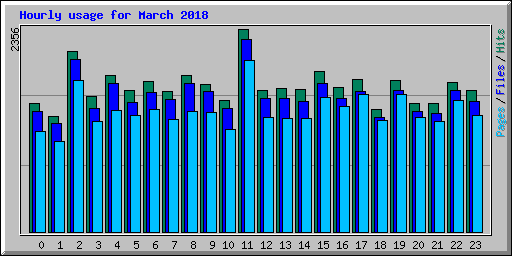 Hourly usage for March 2018
