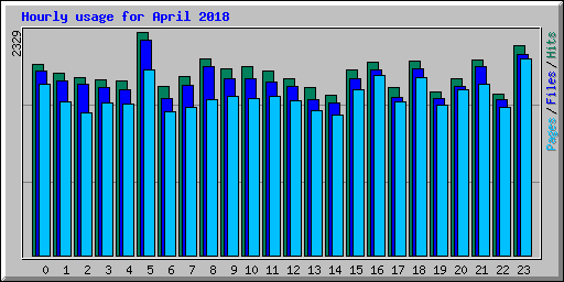 Hourly usage for April 2018