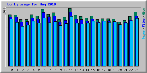 Hourly usage for May 2018