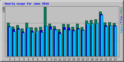 Hourly usage for June 2018