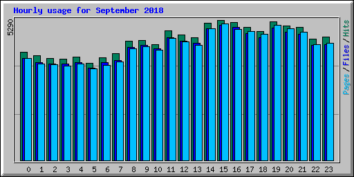 Hourly usage for September 2018