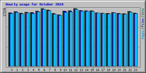 Hourly usage for October 2018