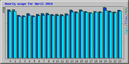 Hourly usage for April 2019