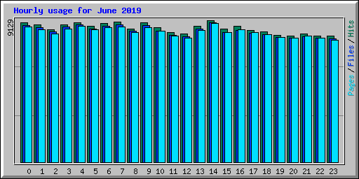 Hourly usage for June 2019