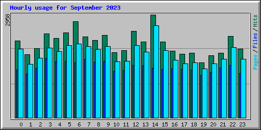 Hourly usage for September 2023