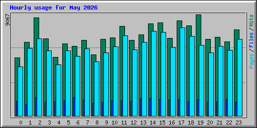Hourly usage for May 2026